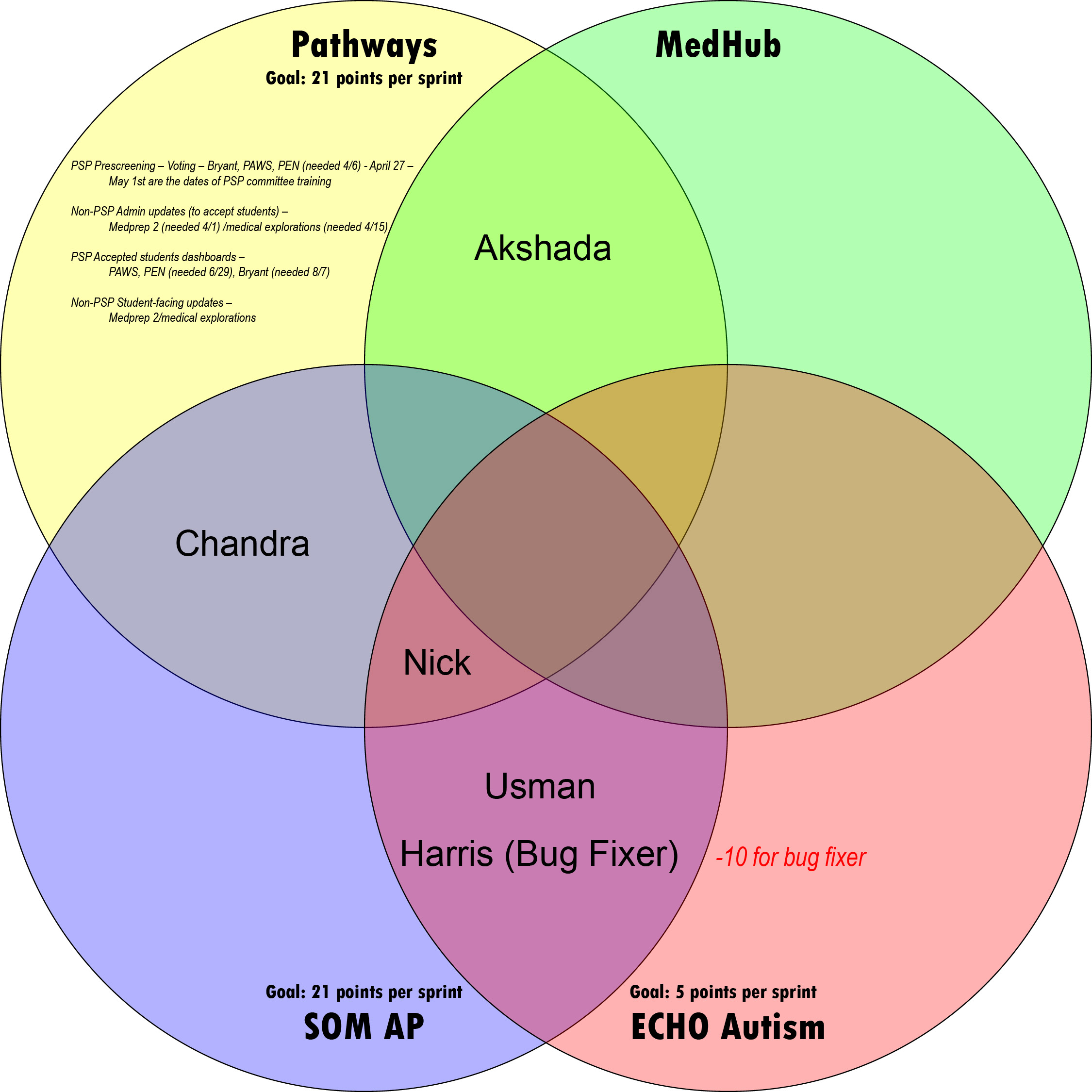 team venn diagram